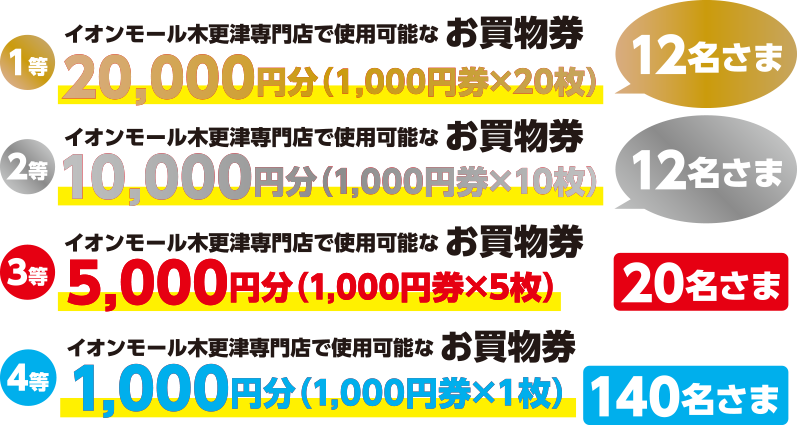1等 イオンモール木更津専門店で使用可能なお買物券20,000円分（1,000円券×20枚）12名さま、2等 同お買物券10,000円分（1,000円券×10枚）12名さま、3等 同お買物券5,000円分（1,000円券×5枚）20名さま、4等 同お買物券1,000円分（1,000円券×1枚）140名さま