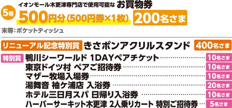 5等 イオンモール木更津専門店で使用可能なお買物券500円分（500円券×1枚）200名さま、末等 ポケットティッシュ。リニューアル記念特別賞 きさポンアクリルスタンド 400名さま。特別賞 鴨川シーワールド 1DAYペアチケット 10名さま、東京ドイツ村 ペアご招待券 10名さま、マザー牧場入場券 10名さま、湯舞音 袖ケ浦店 入浴券 20名さま、ホテル三日月スパ 日帰り入浴券 10名さま、ハーバーサーキット木更津 2人乗りカート 特別ご招待券 5名さま